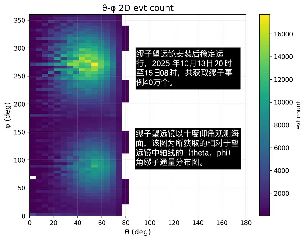 中国海洋大学科研团队成功部署国内首套面向海上台风观测的缪子望远镜 开辟台风观测新技术