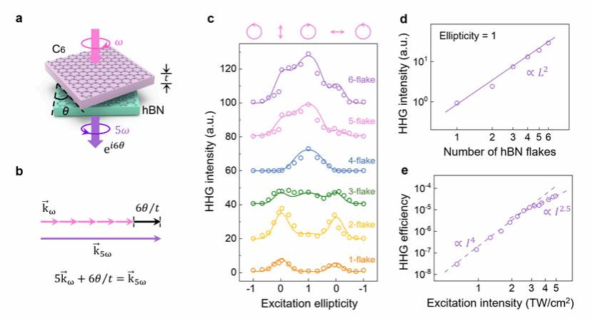 北京大学物理学院刘开辉团队提出固体高次谐波相位匹配新理论