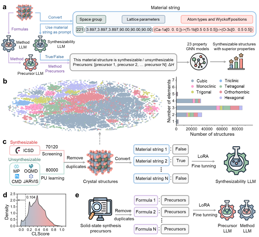 东南大学王金兰、周跫桦团队在基于大语言模型的晶体合成性研究中取得新进展