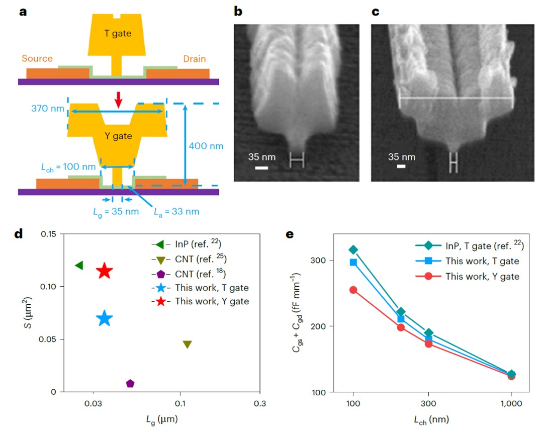 北京大学张志勇-彭练矛团队在阵列碳纳米管太赫兹领域取得重要进展
