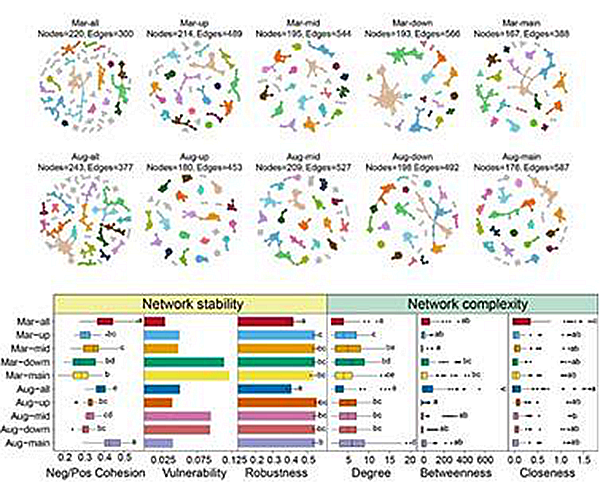 西北农林科技大学(746)资源环境学院李明教授团队在汉江上游水生态系统健康与环境过程领域研究取得阶段性进展