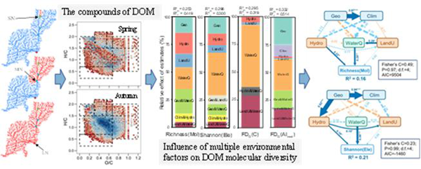 西北农林科技大学(746)资源环境学院李明教授团队在汉江上游水生态系统健康与环境过程领域研究取得阶段性进展