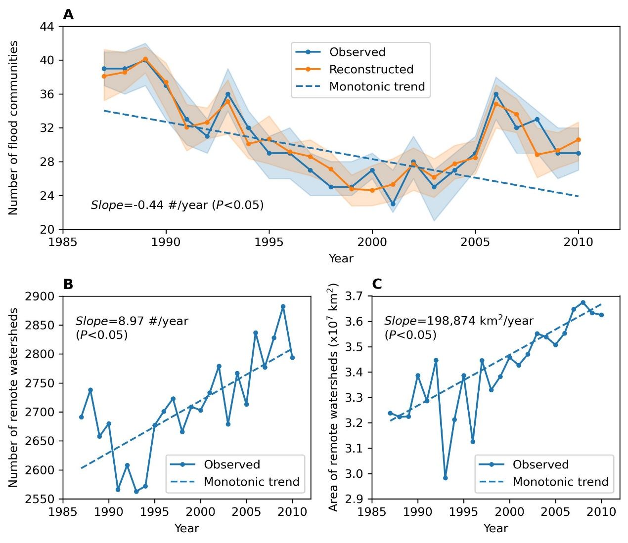南京大学杨龙教授课题组最新研究发现1980年以来全球流域洪水同步性增强
