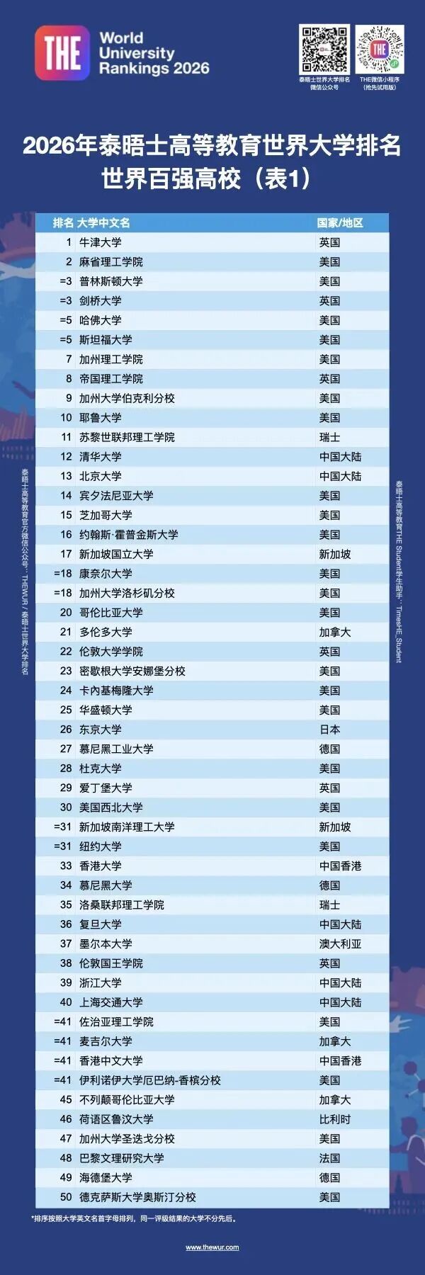 2026年泰晤士高等教育世界大学排名揭晓