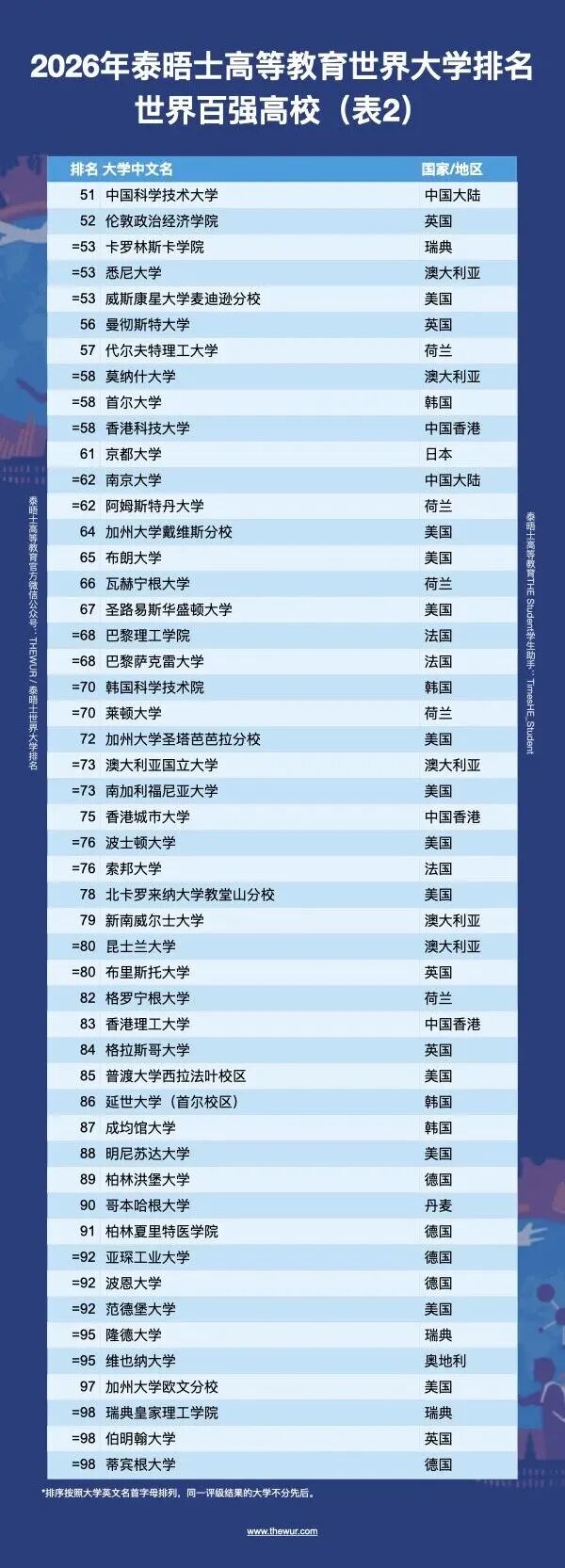 2026年泰晤士高等教育世界大学排名揭晓