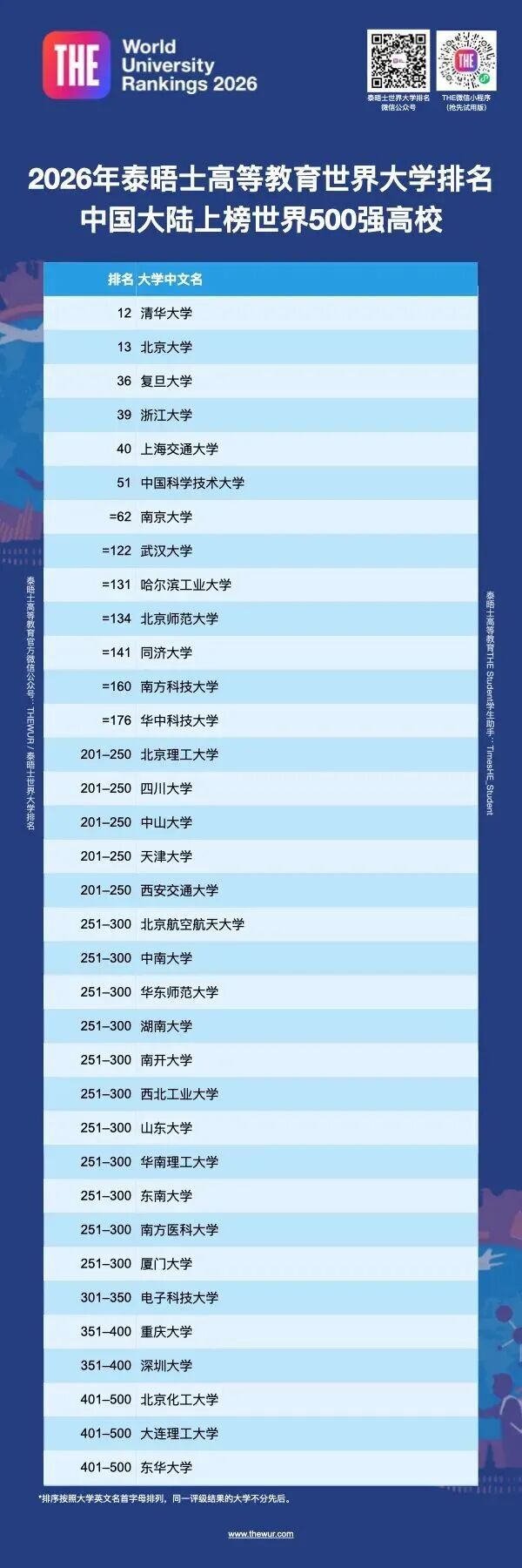 2026年泰晤士高等教育世界大学排名揭晓