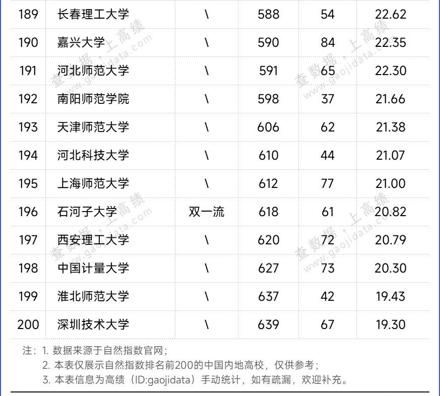 最新自然指数排名更新!内地高校Top200