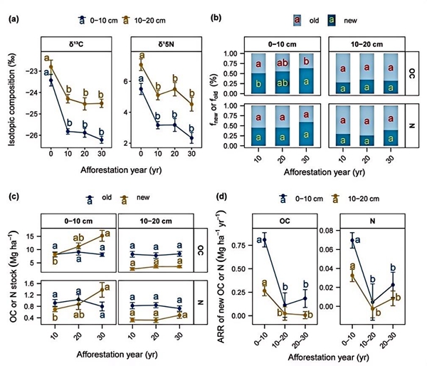 西北农林科技大学(750)水保学院魏孝荣研究员团队揭示黄土高原植树造林过程中土壤团聚体碳氮固持机制与时间动态
