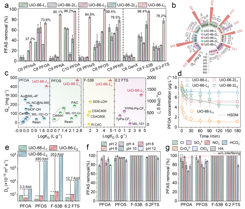 上海交大罗金明副研究员ANGEW发文:表面邻位烷基季胺盐低聚物局域修饰UiO-66-NH2高效去除水中长链PFAS及衍生物