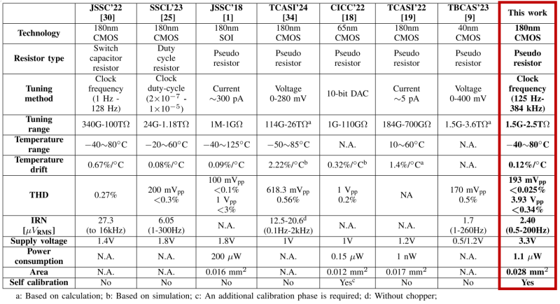 上海交大陈铭易课题组在精密传感接口芯片领域取得重要进展