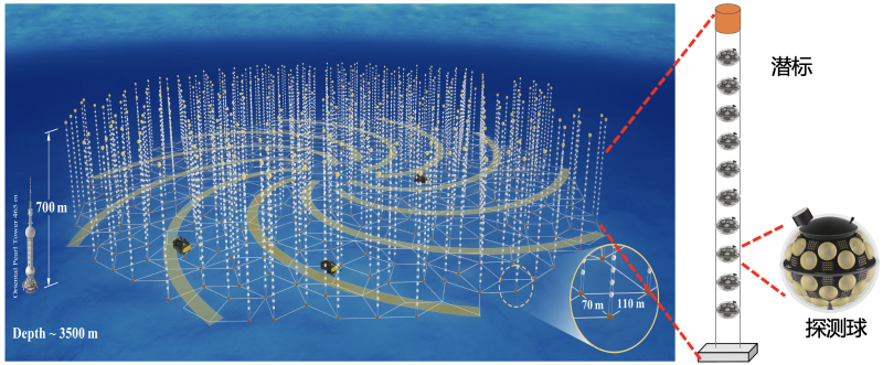 我国深海中微子探测技术取得重大进展——柔性潜标精密布放装置“蜘蛛系统”成功完成海试