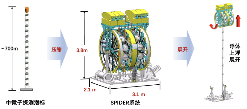 我国深海中微子探测技术取得重大进展——柔性潜标精密布放装置“蜘蛛系统”成功完成海试