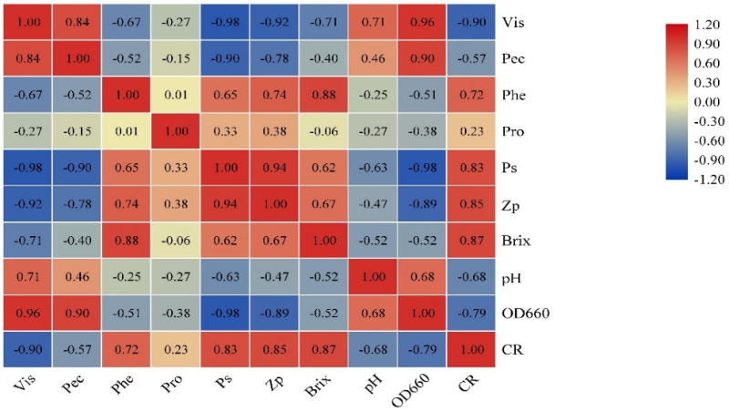 上海交大敬璞教授团队揭示浑浊柚子汁中果胶主导的胶体不稳定性:酶消化后其形态和流变特性