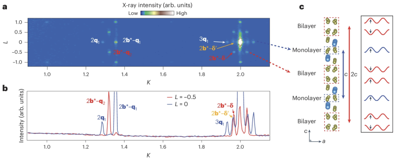 上海交大吕佰晴与合作者发文:堆叠非公度电荷密度波带来的大周期莫尔超晶格