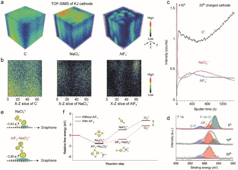 上海交大孙浩团队揭示含氟电解液添加剂在钠-氯气电池中的作用机制