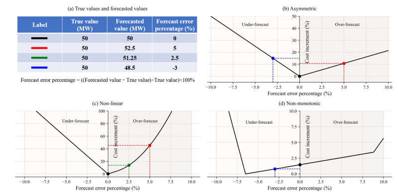 上海交大李然在IEEE TPWRS发表“预测-决策一体化”综述论文