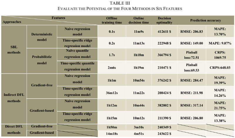 上海交大李然在IEEE TPWRS发表“预测-决策一体化”综述论文