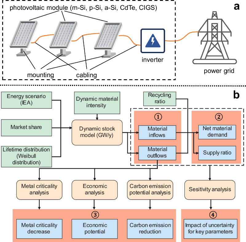 上海交大许振明教授团队发文量化人为矿物循环在全球光伏发展中应对资源供应与废物管理双重挑战的作用