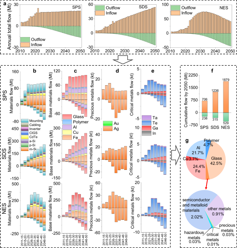 上海交大许振明教授团队发文量化人为矿物循环在全球光伏发展中应对资源供应与废物管理双重挑战的作用