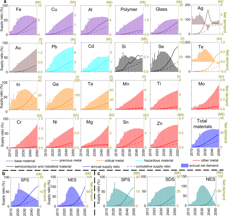 上海交大许振明教授团队发文量化人为矿物循环在全球光伏发展中应对资源供应与废物管理双重挑战的作用