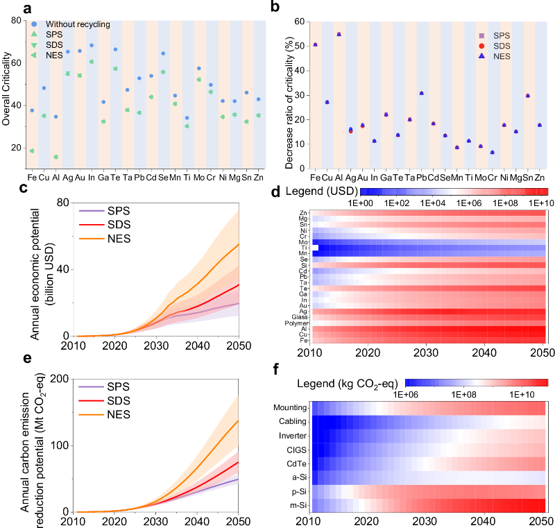 上海交大许振明教授团队发文量化人为矿物循环在全球光伏发展中应对资源供应与废物管理双重挑战的作用