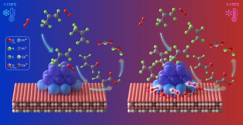上海交大大气污染控制与模拟团队马磊副教授发文揭示Pt/CeO2团簇催化剂上丙烯催化氧化的动态反应机制
