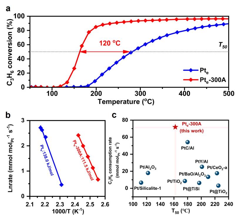 上海交大大气污染控制与模拟团队马磊副教授发文揭示Pt/CeO2团簇催化剂上丙烯催化氧化的动态反应机制