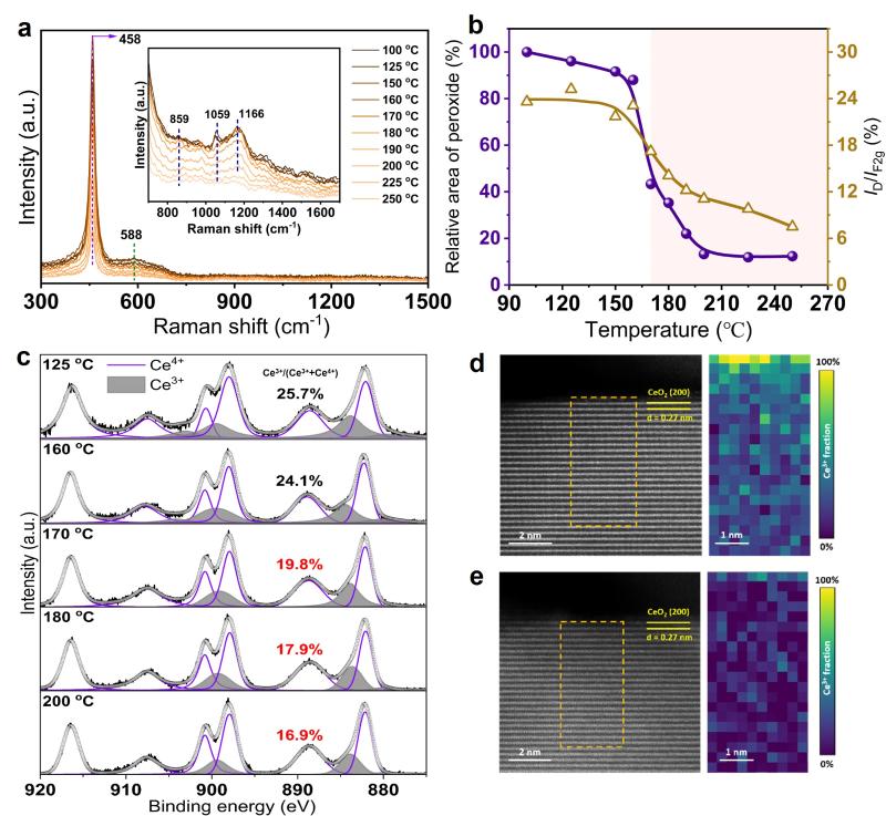 上海交大大气污染控制与模拟团队马磊副教授发文揭示Pt/CeO2团簇催化剂上丙烯催化氧化的动态反应机制