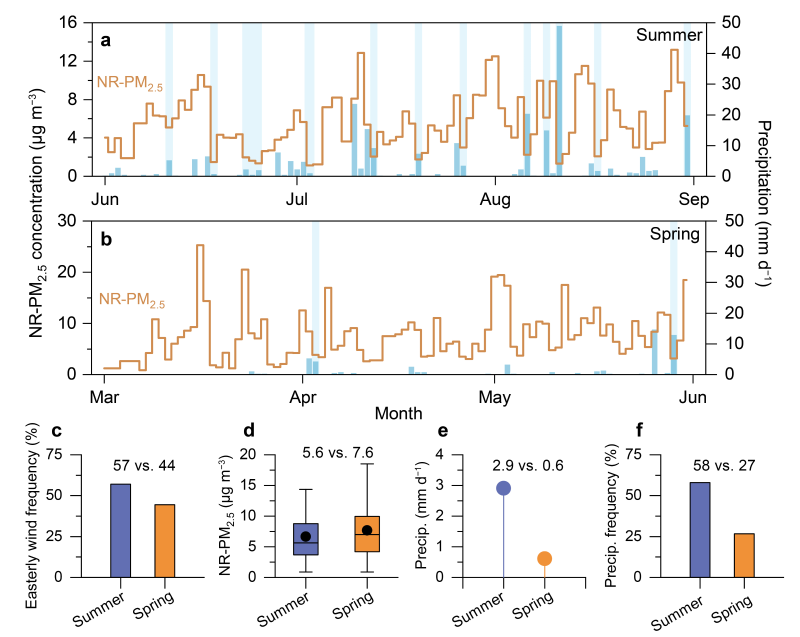 上海交大徐建中课题组发表青藏高原东北部气溶胶化学与天气过程相互影响的观测研究