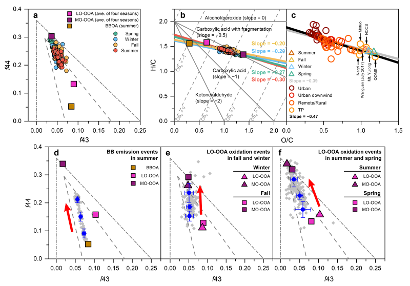 上海交大徐建中课题组发表青藏高原东北部气溶胶化学与天气过程相互影响的观测研究