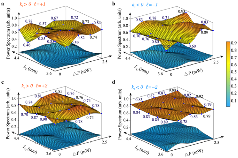 上海交大金贤敏、朱卡的团队发文:光子芯片中的轨道角动量与线动量锁定