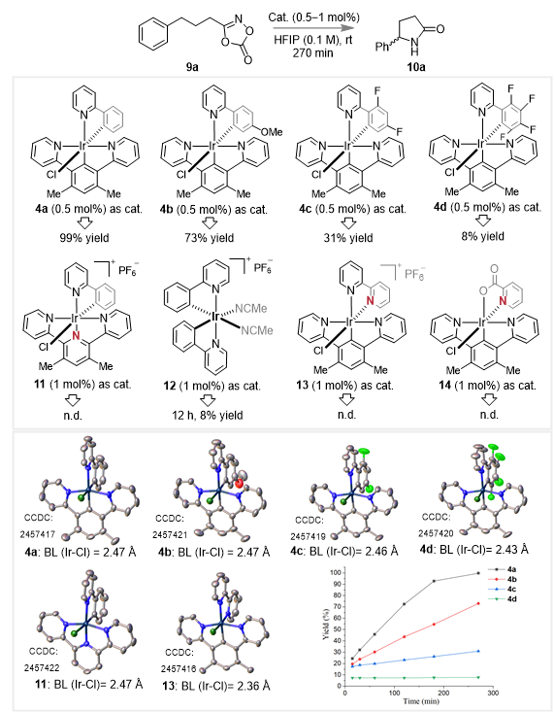 上海交大马佳佳团队实现一类新型手性Ir(III) Pincer催化剂的开发与应用