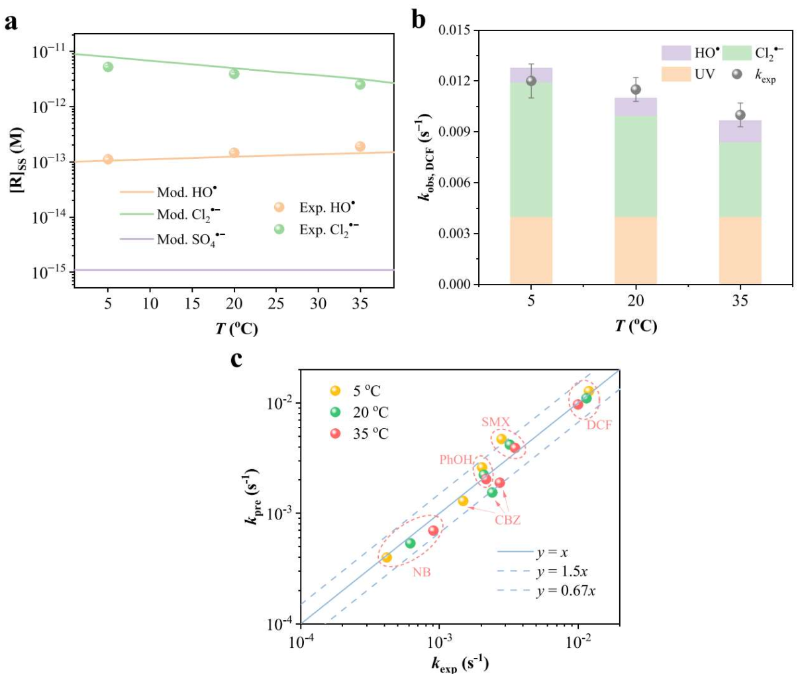 上海交大强志民团队ES&T发文揭示卤素自由基与溶解性有机质反应的温度效应