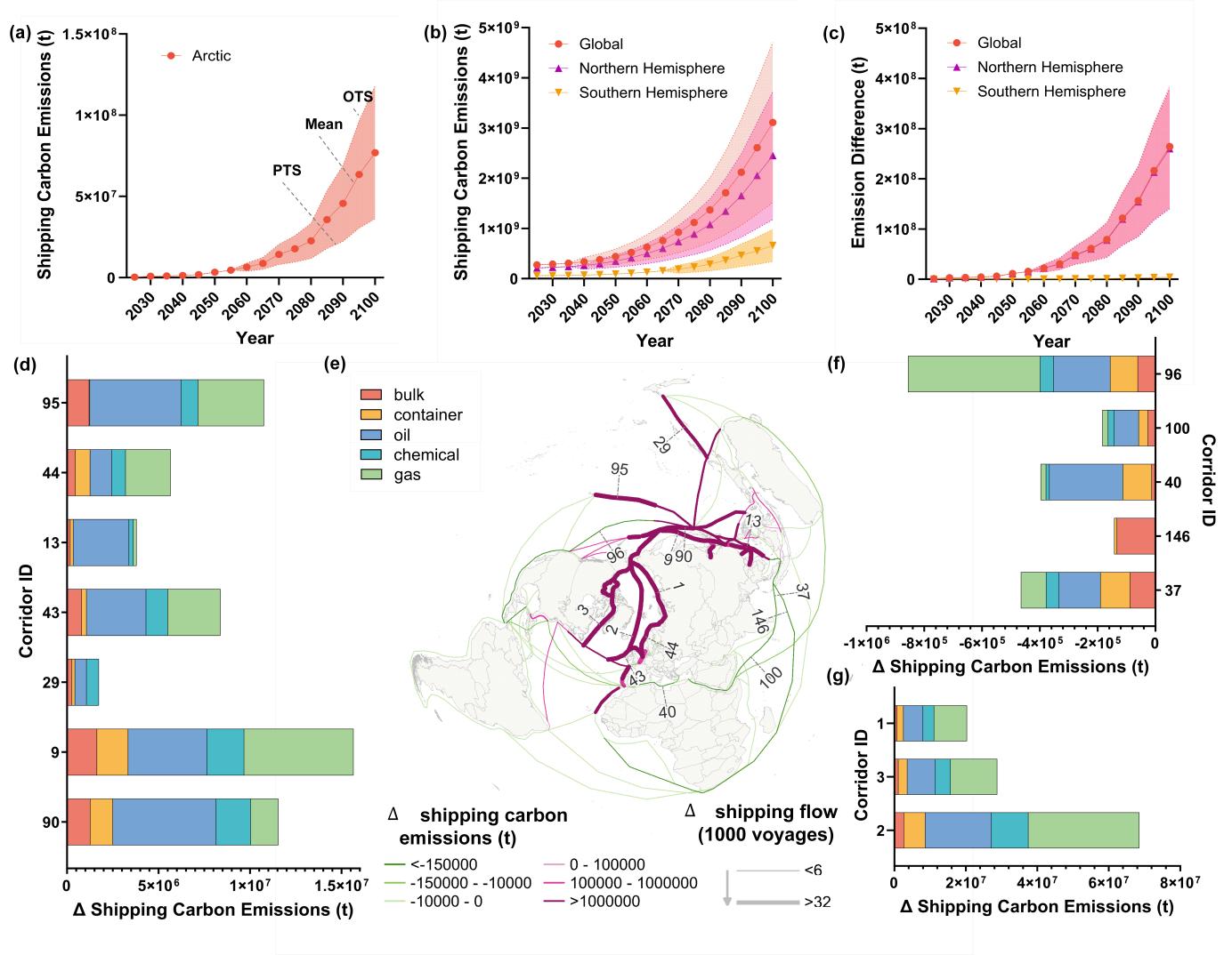 北京大学深圳研究生院赵鹏军团队发文揭示：北极航道将重塑全球海运及其碳排放格局
