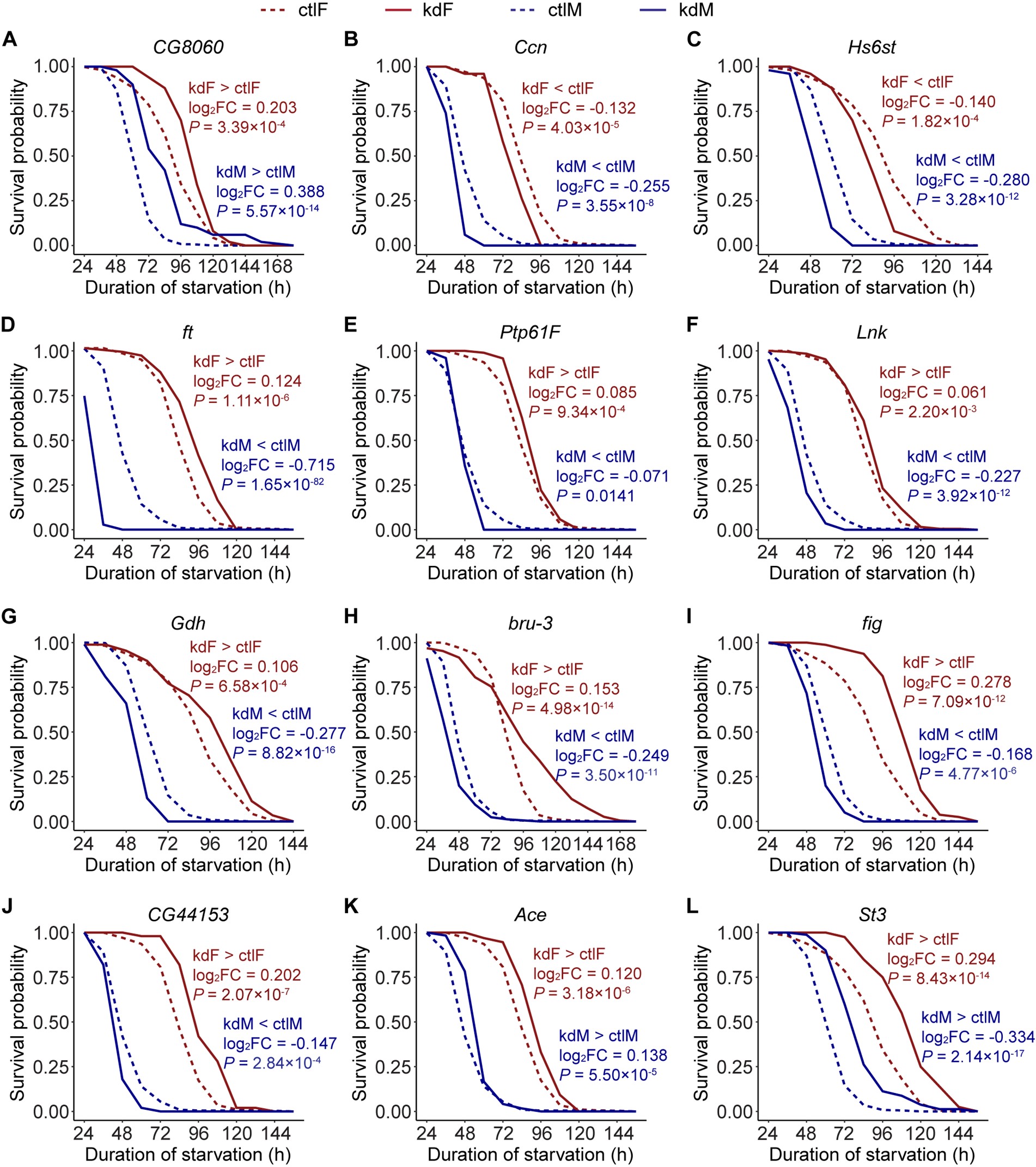 北京大学生命科学学院陆剑课题组揭示果蝇饥饿耐受的遗传架构和性别差异