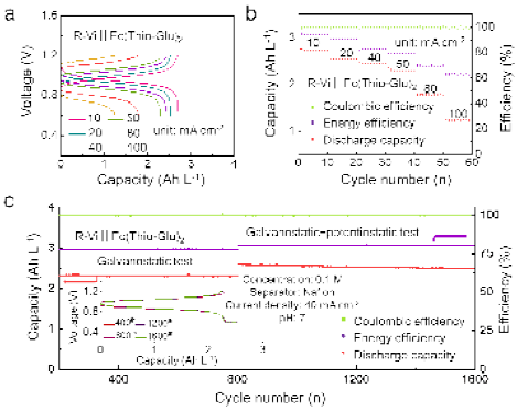 南京大学金钟课题组:天然糖分子修饰的水溶性多羟基二茂铁衍生物用于长寿命绿色储能水系有机液流电池