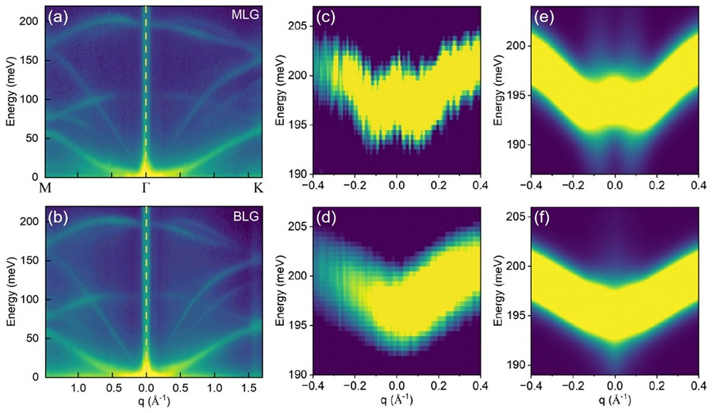 北京大学化学与分子工程学院彭海琳团队与合作者报道单层和双层石墨烯声子色散的非绝热重整化