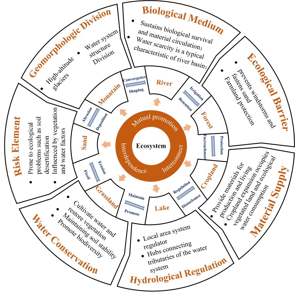 生态所在干旱区内陆河流域耦合协调度评价 及关键驱动因素识别方面取得重要进展