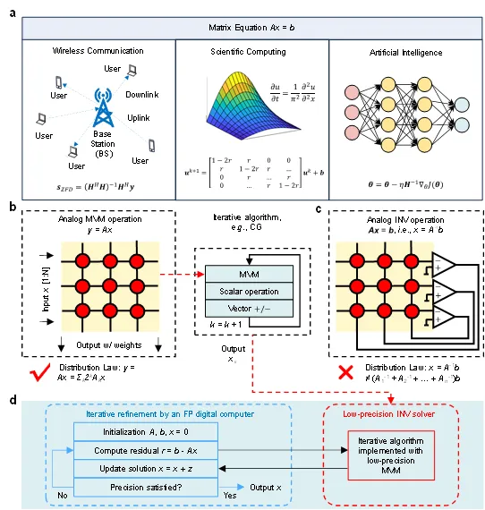 北京大学人工智能研究院孙仲团队在《自然·电子学》发表论文,在新型计算架构上取得重大突破