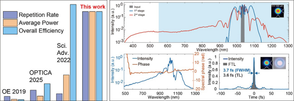 单周期飞秒激光产生与表征研究取得进展
