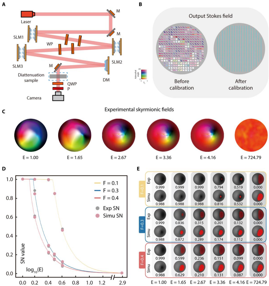 清华大学深圳国际研究生院何宏辉、何永红团队合作提出新型偏振光学测量技术