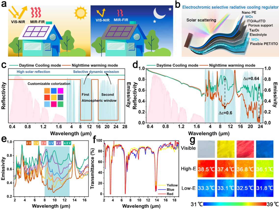 清华大学化工系张如范团队在建筑节能技术研究领域取得重要进展