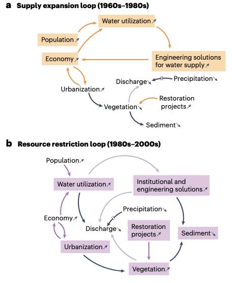 北京师范大学北师大王帅教授团队在Nature Reviews Earth&Environment发文阐明人类活动对黄河流域的综合影响