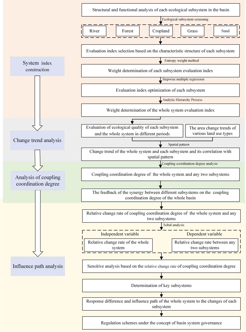 生态所在干旱区内陆河流域耦合协调度评价 及关键驱动因素识别方面取得重要进展
