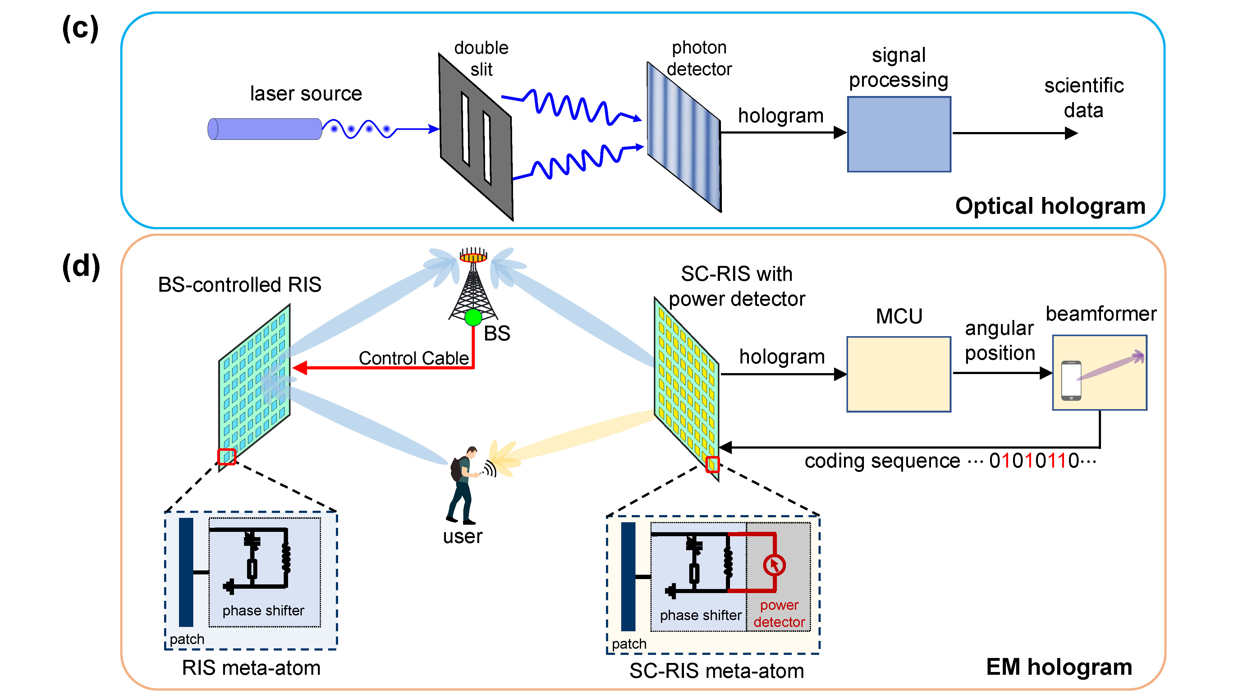 清华大学电子系戴凌龙团队合作提出面向6G的自控制智能超表面技术