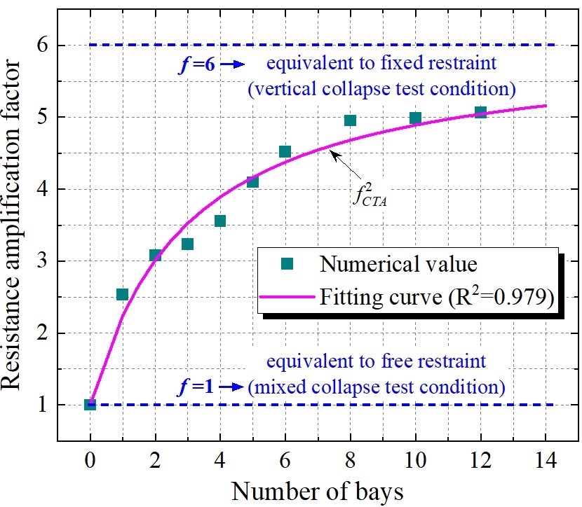 西安交大科研团队 在钢筋混凝土平面框架连续倒塌研究中取得重要进展