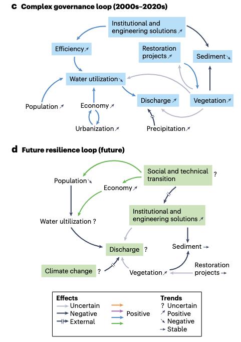 北京师范大学北师大王帅教授团队在Nature Reviews Earth&Environment发文阐明人类活动对黄河流域的综合影响
