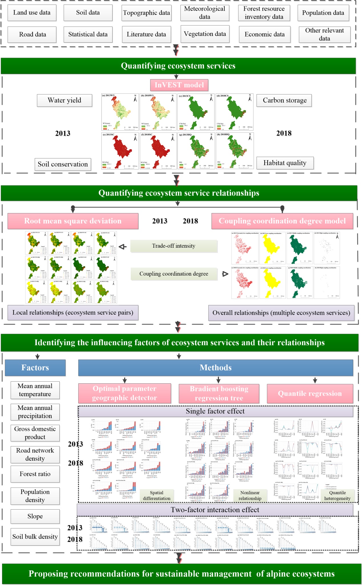 科信所在高寒生态系统服务及其关系的多维度驱动机制研究方面取得重要进展
