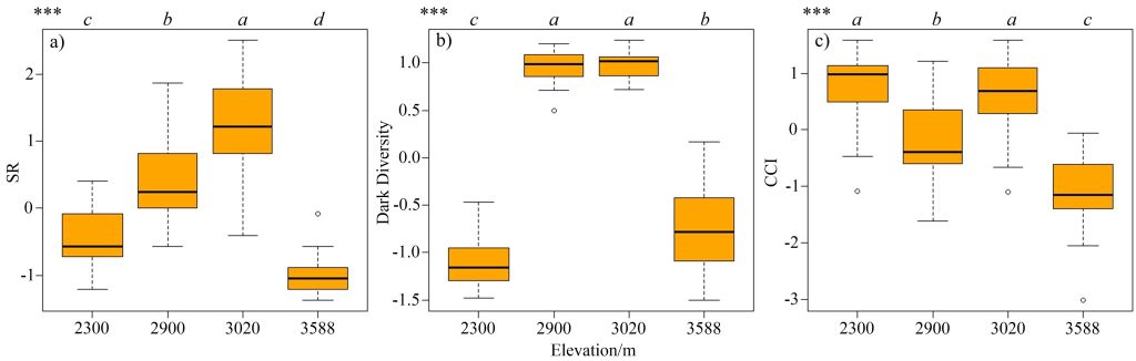 高原所在白马雪山典型森林群落完整性格局及驱动因子方面取得进展