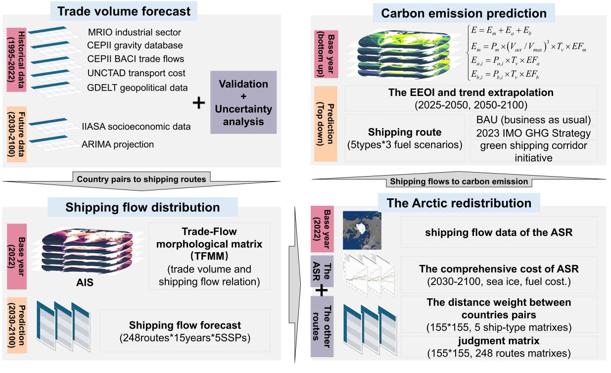 北京大学深圳研究生院赵鹏军团队发文揭示：北极航道将重塑全球海运及其碳排放格局